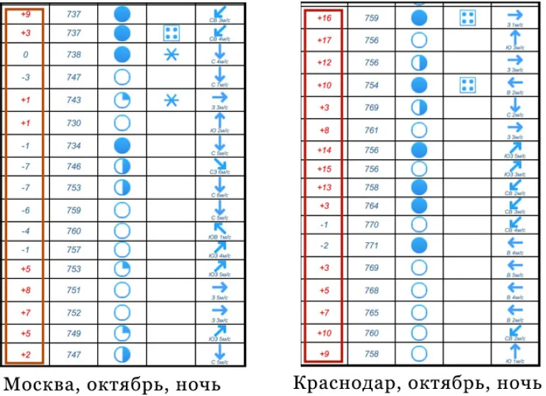 календарь температур в октябре