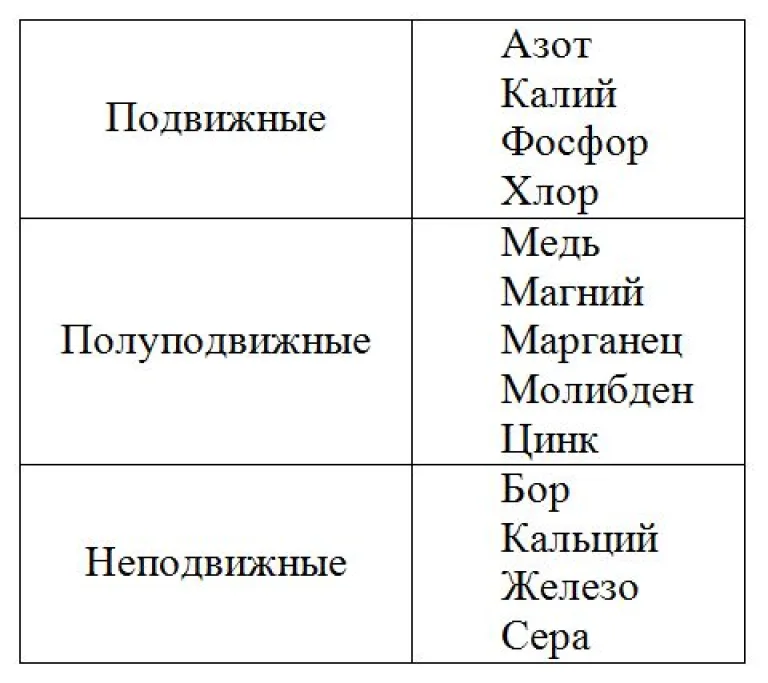 Подвижные, полу- и неподвижные элементы в гидропонных растворах